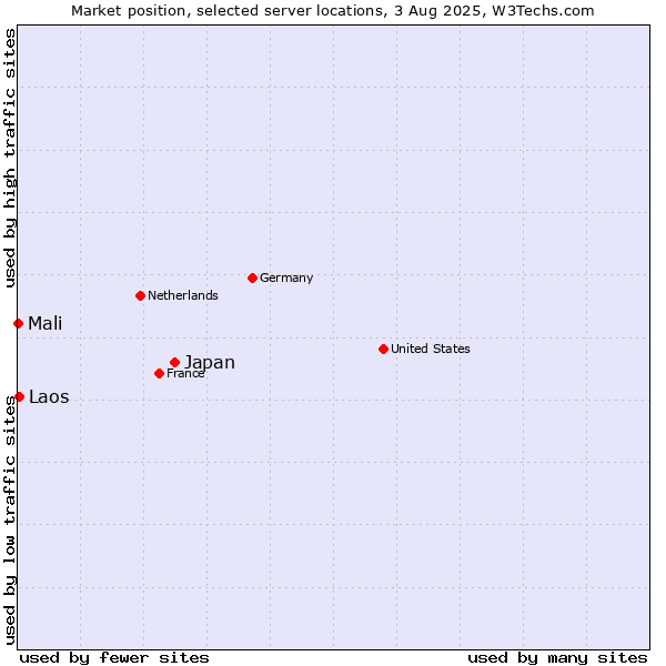 Market position of Japan vs. Laos vs. Mali