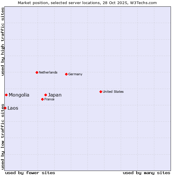 Market position of Japan vs. Mongolia vs. Laos