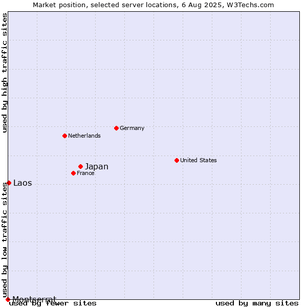 Market position of Japan vs. Laos vs. Montserrat