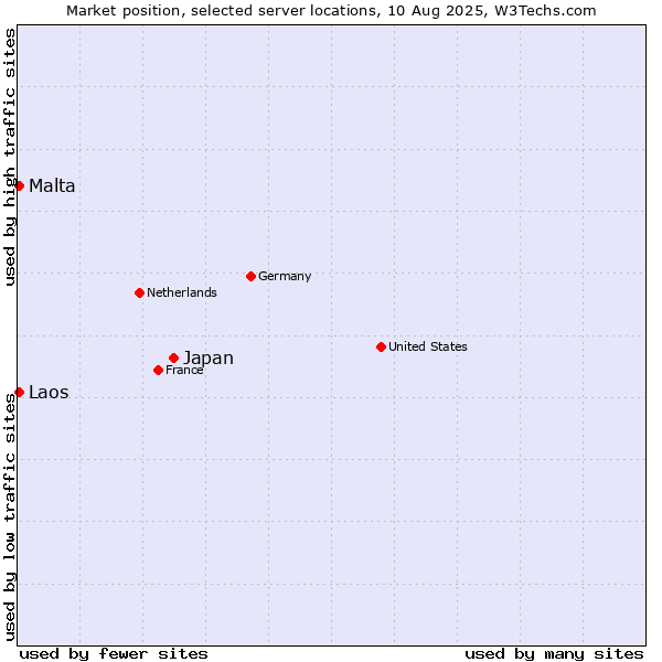 Market position of Japan vs. Malta vs. Laos