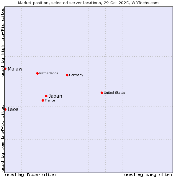 Market position of Japan vs. Malawi vs. Laos