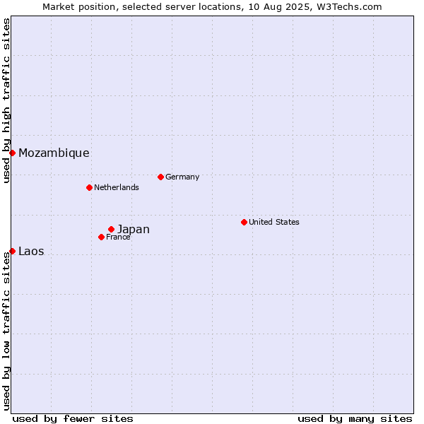 Market position of Japan vs. Mozambique vs. Laos