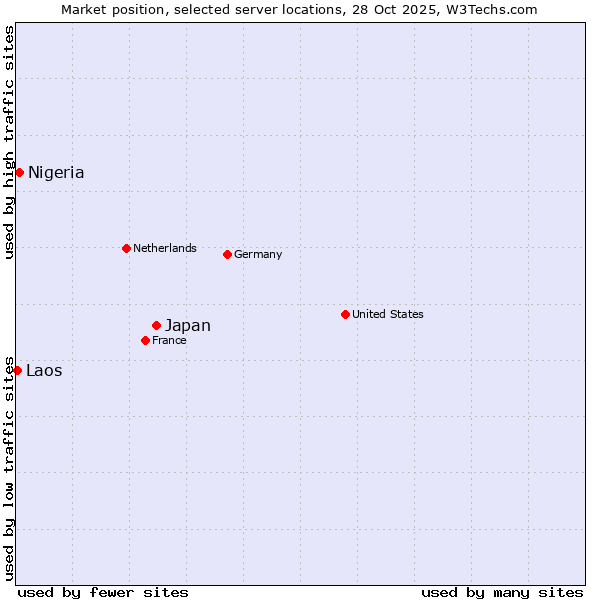 Market position of Japan vs. Nigeria vs. Laos