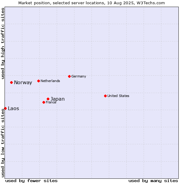 Market position of Japan vs. Norway vs. Laos