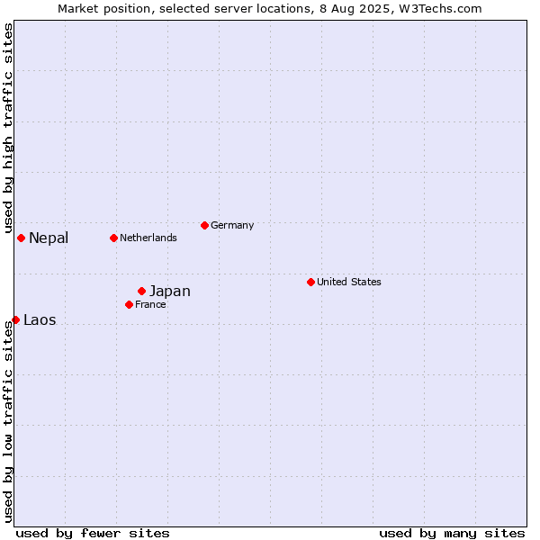 Market position of Japan vs. Nepal vs. Laos