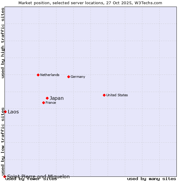 Market position of Japan vs. Laos vs. Saint Pierre and Miquelon