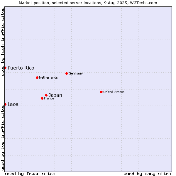 Market position of Japan vs. Puerto Rico vs. Laos