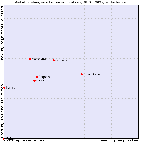 Market position of Japan vs. Laos vs. Palau