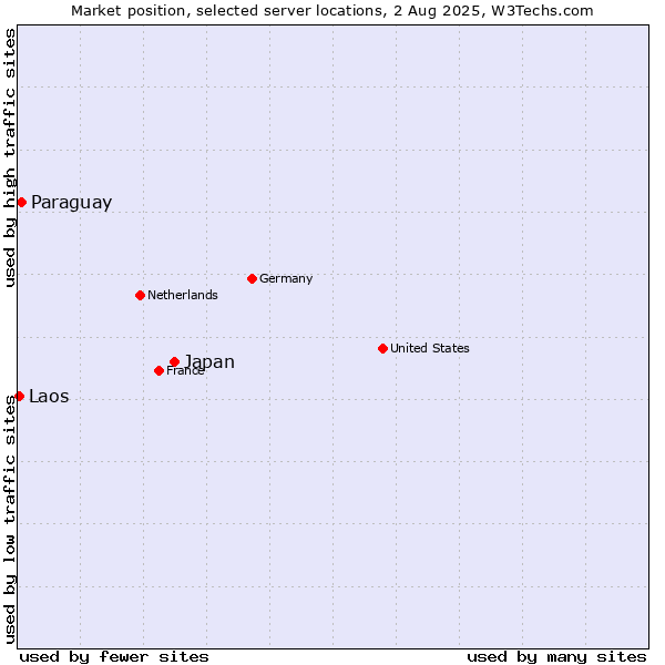 Market position of Japan vs. Paraguay vs. Laos