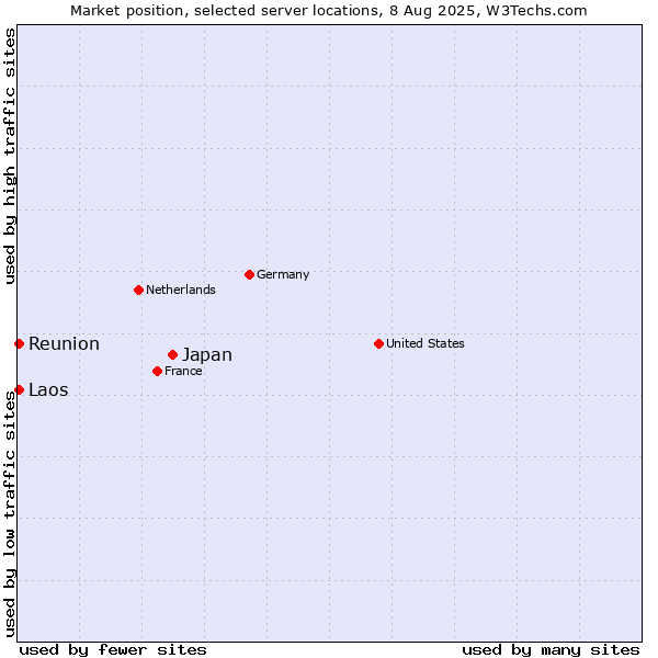 Market position of Japan vs. Reunion vs. Laos
