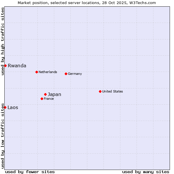 Market position of Japan vs. Rwanda vs. Laos