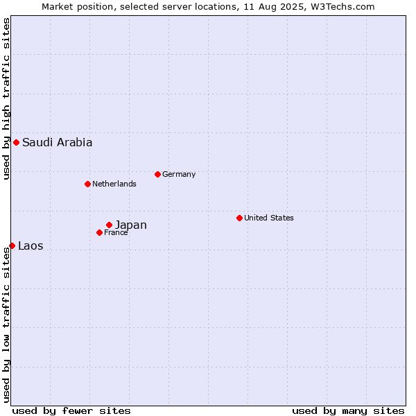 Market position of Japan vs. Saudi Arabia vs. Laos