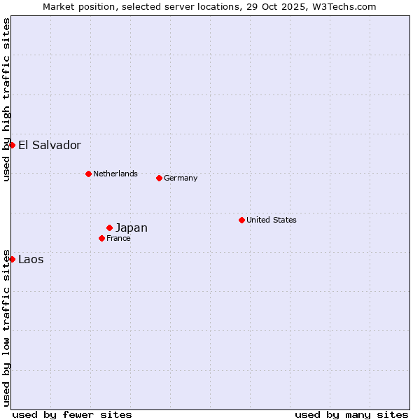 Market position of Japan vs. El Salvador vs. Laos