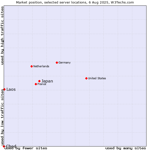 Market position of Japan vs. Laos vs. Chad