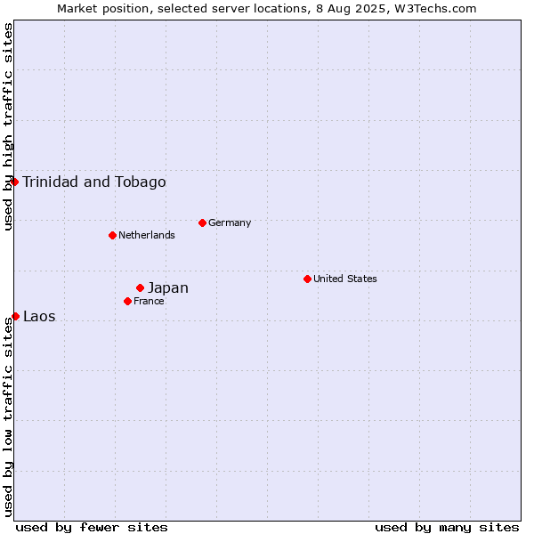 Market position of Japan vs. Laos vs. Trinidad and Tobago