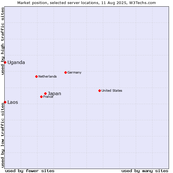 Market position of Japan vs. Uganda vs. Laos