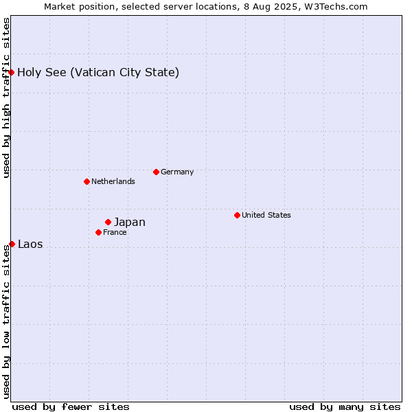 Market position of Japan vs. Laos vs. Holy See (Vatican City State)