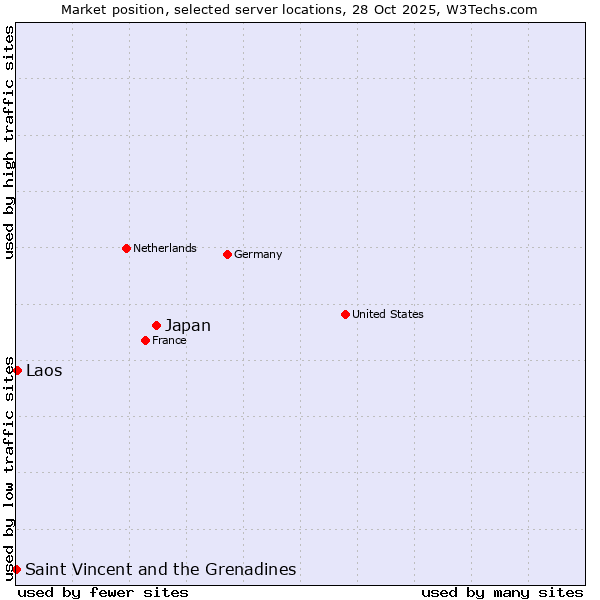 Market position of Japan vs. Laos vs. Saint Vincent and the Grenadines