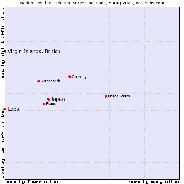 Market position of Japan vs. Laos vs. Virgin Islands, British