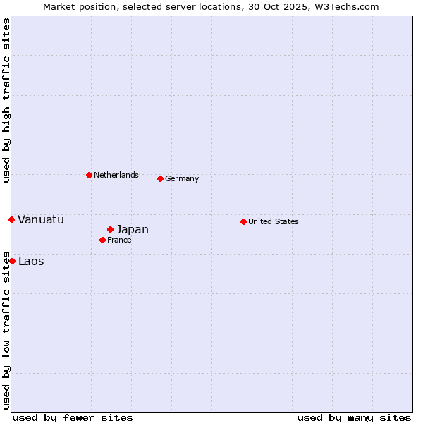 Market position of Japan vs. Laos vs. Vanuatu