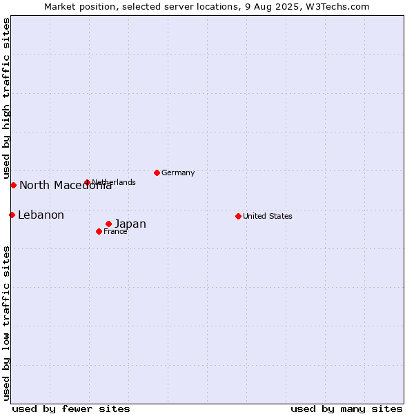 Market position of Japan vs. North Macedonia vs. Lebanon