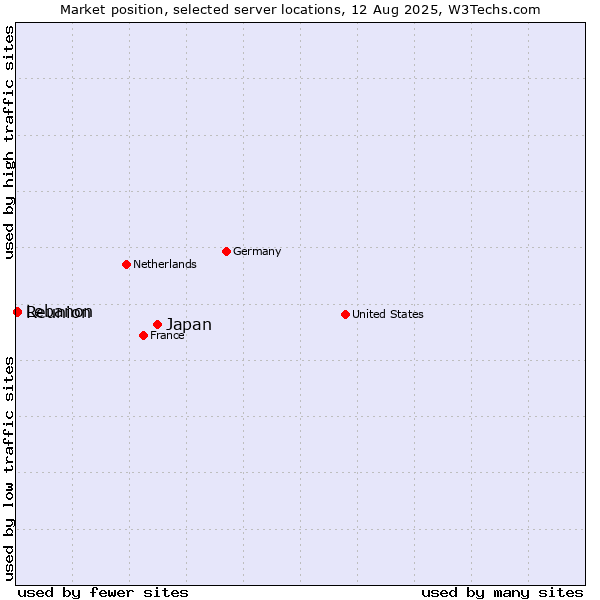Market position of Japan vs. Lebanon vs. Reunion