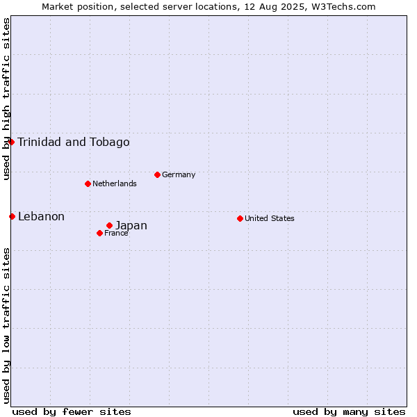 Market position of Japan vs. Lebanon vs. Trinidad and Tobago