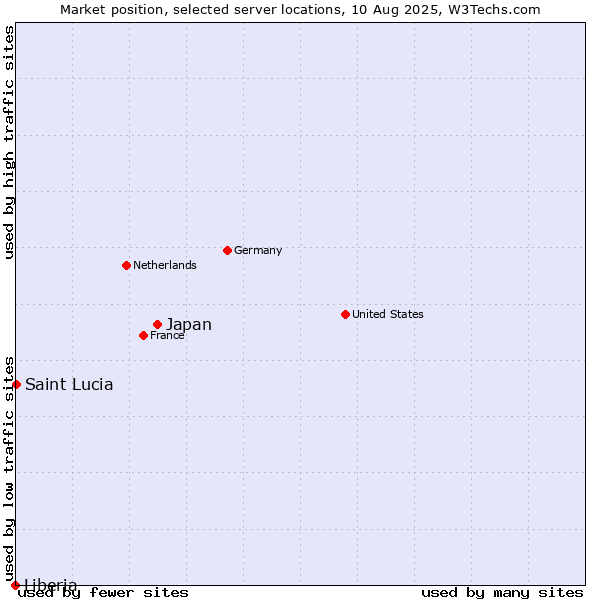 Market position of Japan vs. Saint Lucia vs. Liberia