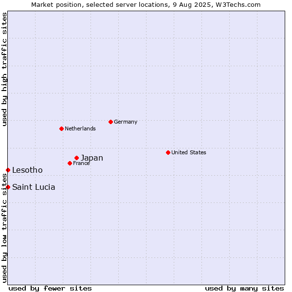 Market position of Japan vs. Lesotho vs. Saint Lucia