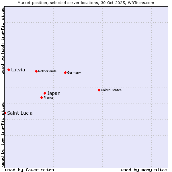 Market position of Japan vs. Latvia vs. Saint Lucia