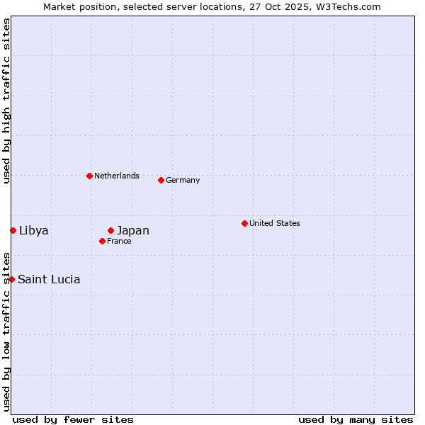 Market position of Japan vs. Libya vs. Saint Lucia