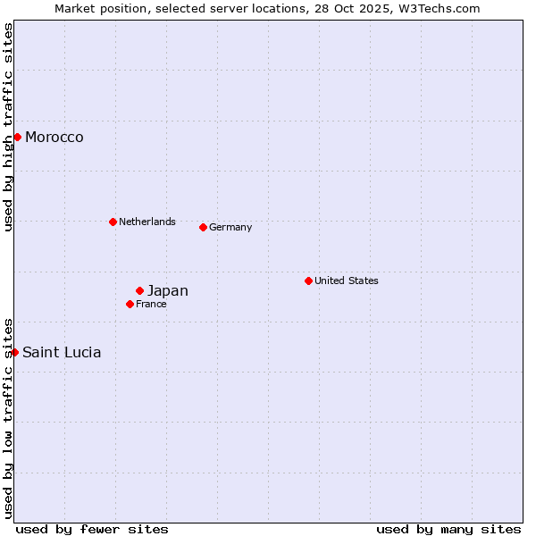 Market position of Japan vs. Morocco vs. Saint Lucia