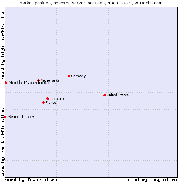 Market position of Japan vs. North Macedonia vs. Saint Lucia