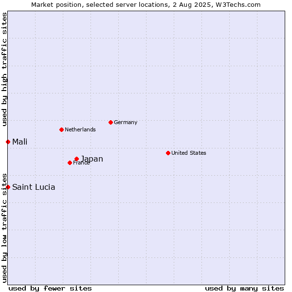 Market position of Japan vs. Mali vs. Saint Lucia