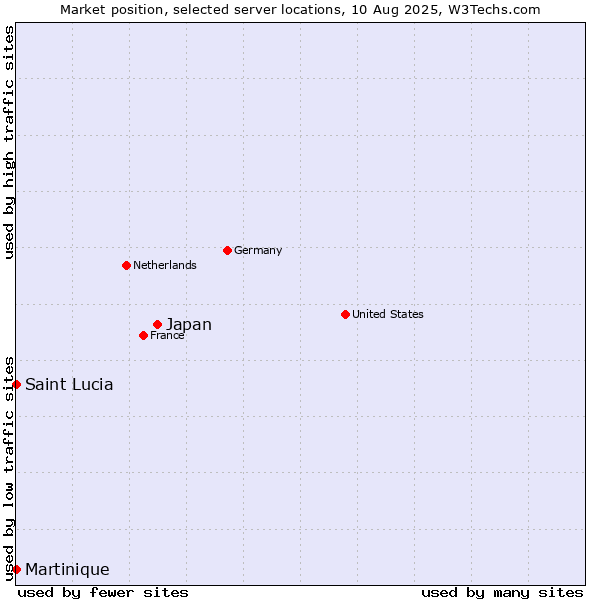 Market position of Japan vs. Martinique vs. Saint Lucia