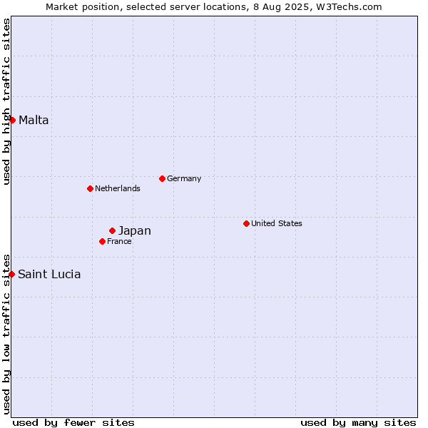 Market position of Japan vs. Malta vs. Saint Lucia