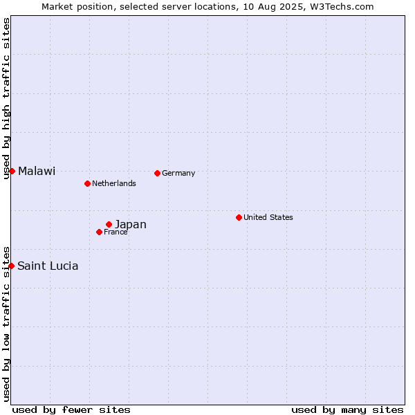 Market position of Japan vs. Malawi vs. Saint Lucia