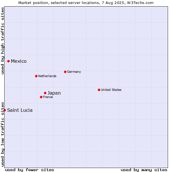 Market position of Japan vs. Mexico vs. Saint Lucia