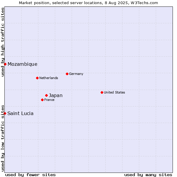 Market position of Japan vs. Mozambique vs. Saint Lucia