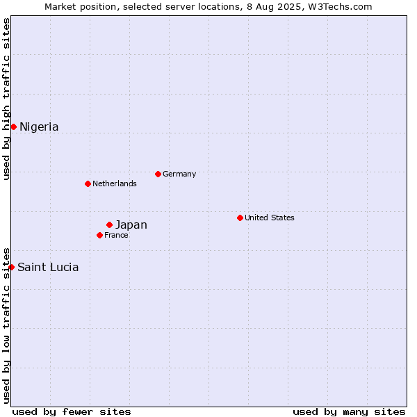 Market position of Japan vs. Nigeria vs. Saint Lucia