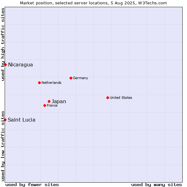 Market position of Japan vs. Nicaragua vs. Saint Lucia