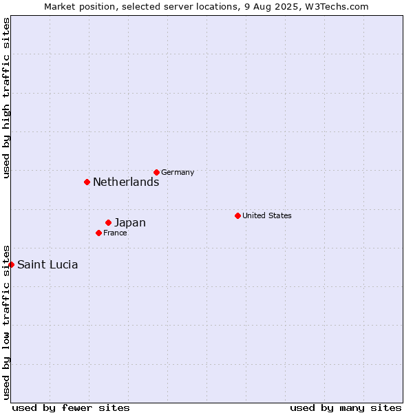 Market position of Japan vs. Netherlands and territories vs. Saint Lucia