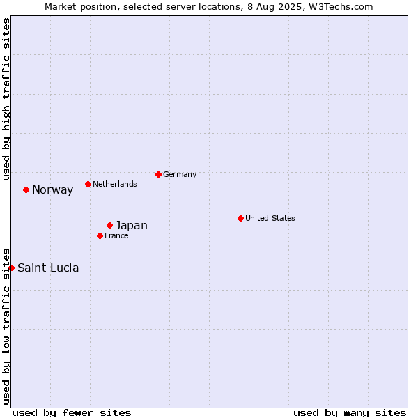 Market position of Japan vs. Norway vs. Saint Lucia