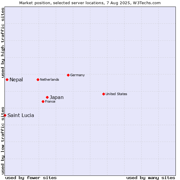 Market position of Japan vs. Nepal vs. Saint Lucia