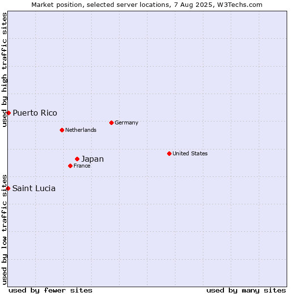 Market position of Japan vs. Puerto Rico vs. Saint Lucia