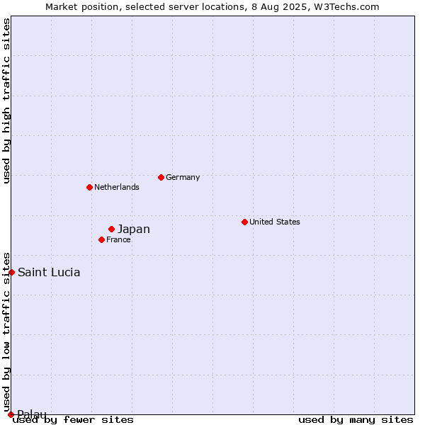 Market position of Japan vs. Saint Lucia vs. Palau