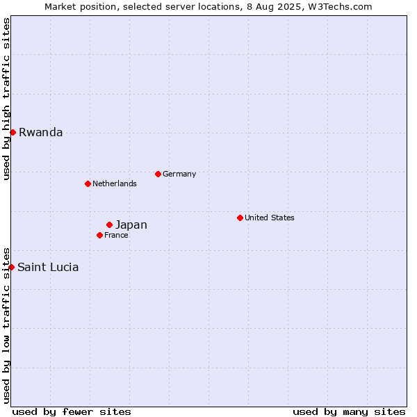 Market position of Japan vs. Rwanda vs. Saint Lucia