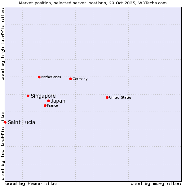 Market position of Japan vs. Singapore vs. Saint Lucia