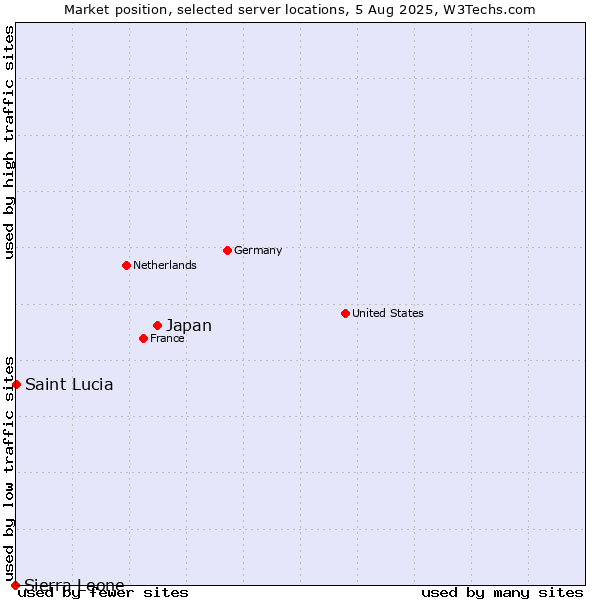 Market position of Japan vs. Saint Lucia vs. Sierra Leone