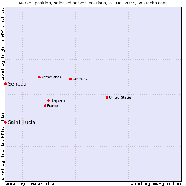 Market position of Japan vs. Senegal vs. Saint Lucia